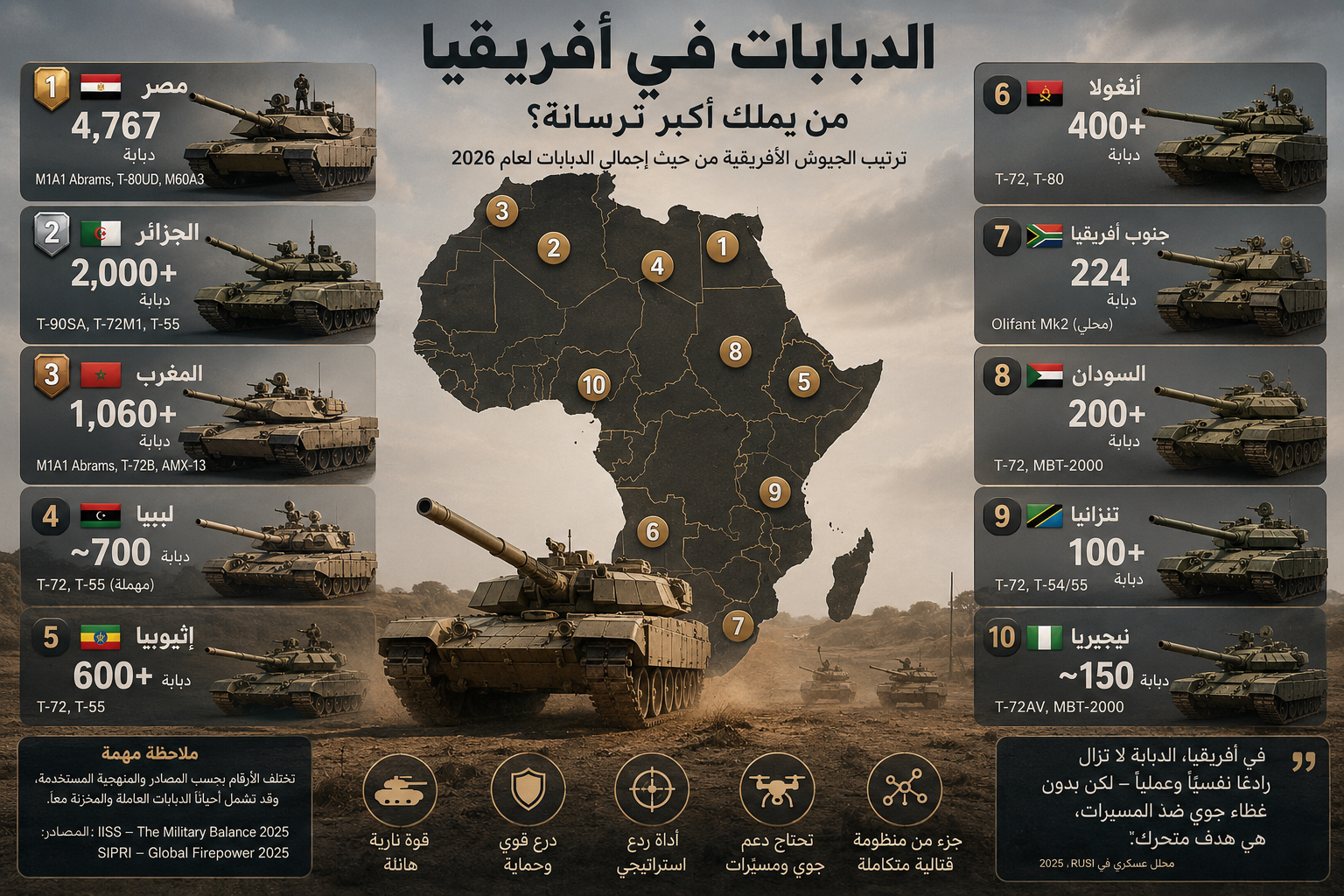 الجيوش الأفريقية التي تمتلك أكبر عدد من الدبابات